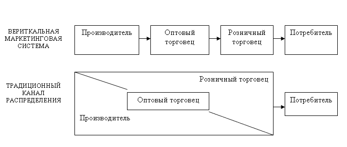 равнение традиционного канала распределения и вертикальной маркетинговой системы
