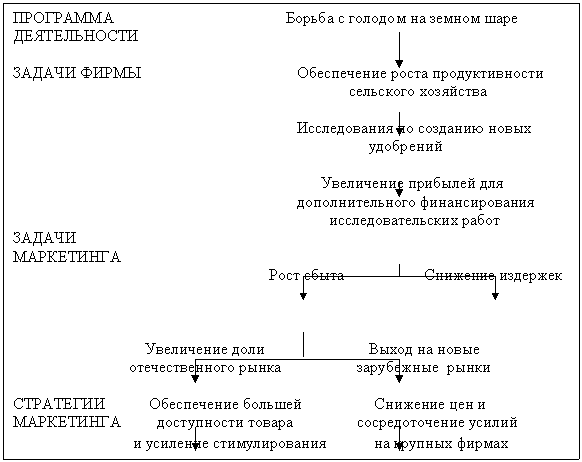 Иерархия задач отделения по выпуску удобрений фирмы «Интернэшнл минералз энд кемикал корпорейшн»