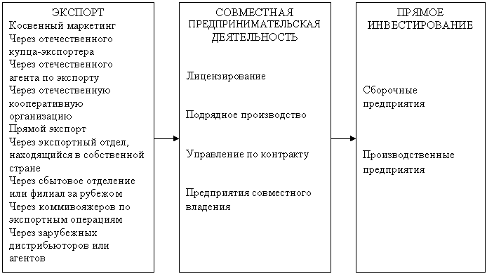 Стратегии выхода на зарубежный рынок