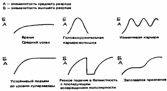 Жизненные циклы знаменитостей