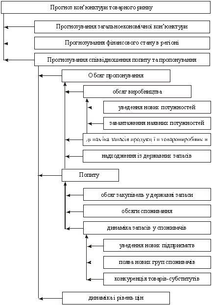  Алгоритм прогнозування кон’юнктури ринку