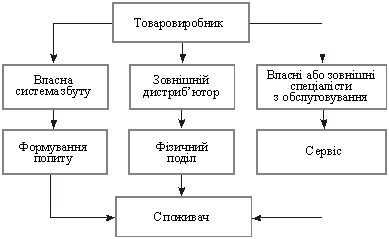  Комбінований канал розподілу