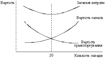 Залежність між вартістю запасіві транспортування та загальними витратами розподілу