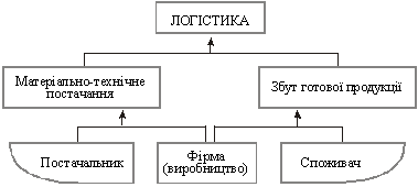  Сучасний погляд на проблему логістики