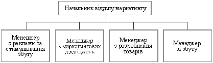  Функціональна модель побудови відділу маркетингу