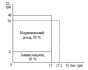 Наслідки підвищення ціни