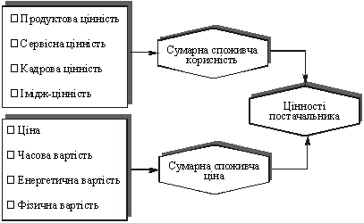 . Цінності постачальника