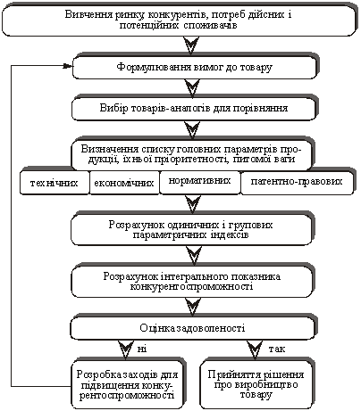 . Схема оцінювання конкурентоспроможності товару