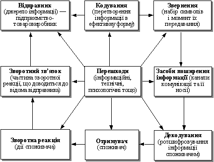 Процес маркетингових комунікацій