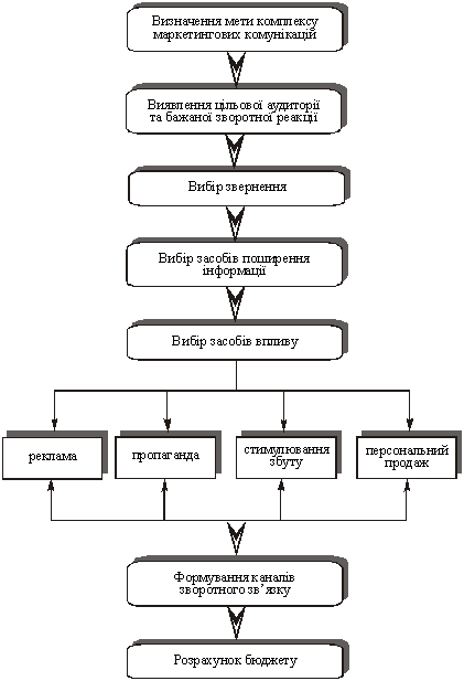 Алгоритм формування комплексу маркетингових комунікацій