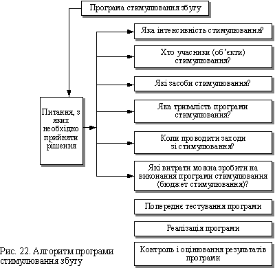 алгоритм програми стимулювання збуту