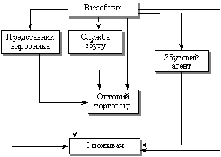 Канали розподілу на ринку промислових товарів