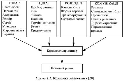 Комплекс маркетингу