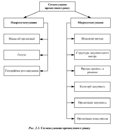 Сегментування промислового ринку