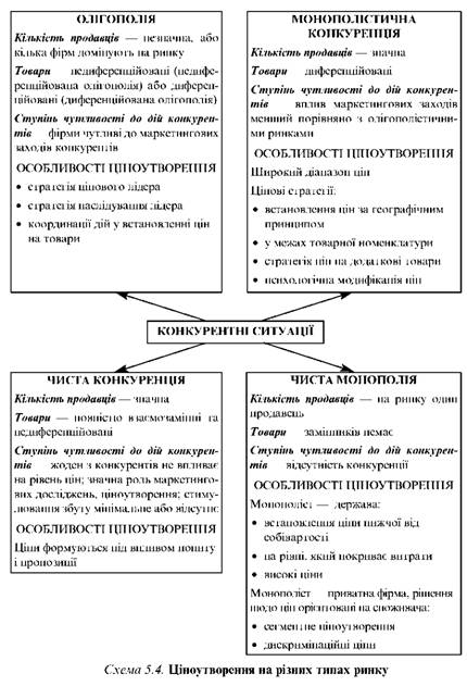 Ціноутворення на різних типах ринку