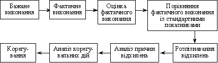 контроль як зворотний звязок