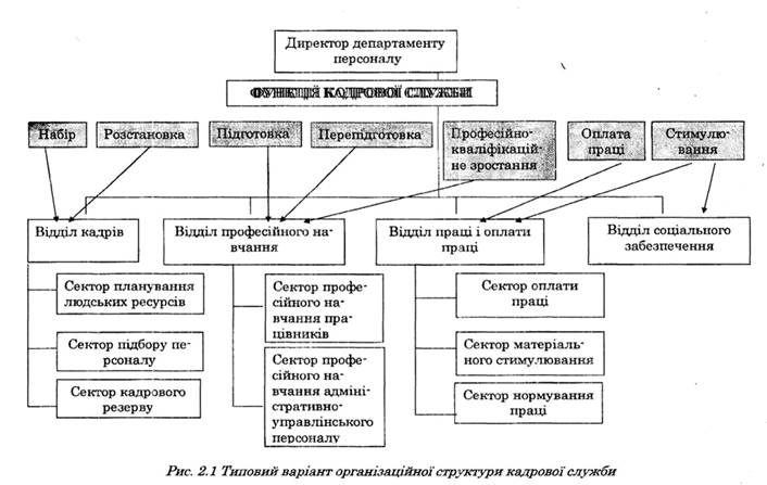 Організаційна структура кадрової служби