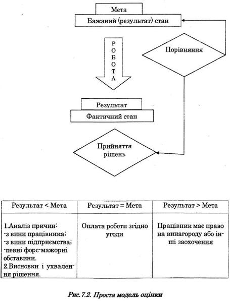 проста модель оцінки