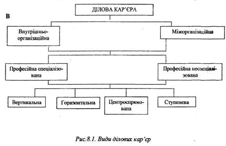 види ділових карєр