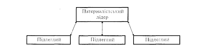 Патерналістське керівництво (Paternalistic Leadership)