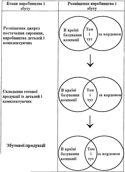 Складові глобального розміщення виробництва