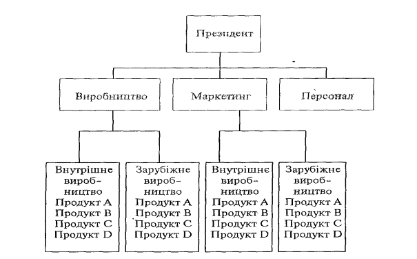 Глобальна функціональна структура