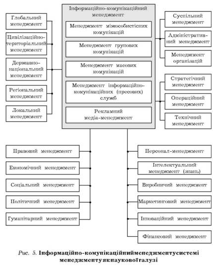 Інформаційно- комунікаційний менеджмент