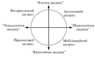 Сегменти організаційної поведінки персоналу