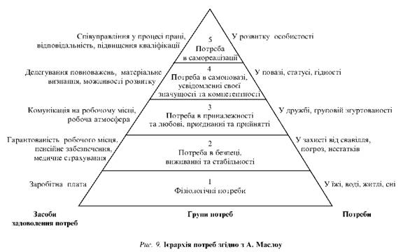 Ієрархія потреб згідно з А.Маслоу