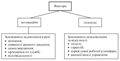 Теорія двох факторів Ф. Герцберга