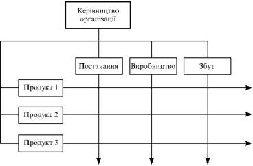 Матрична організація