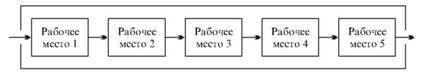 Типичная поточная планировка производства