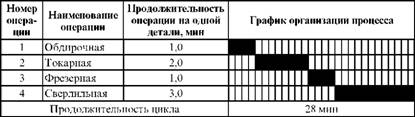 ПОСЛЕДОВАТЕЛЬНЫЙ ВИД ОРГАНИЗАЦИИ ПРОИЗВОДСТВЕННОГО ПРОЦЕССА