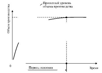 График выхода объема производства новой продукции на проектный уровень