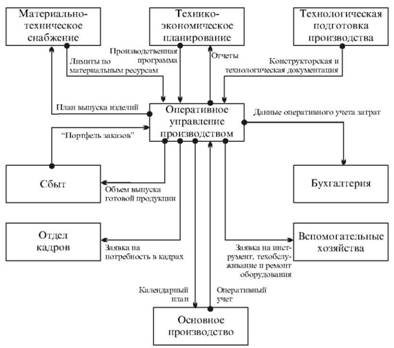 Укрупненная схема информационных потоков между ОУП 