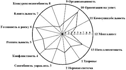 Модель делового человека