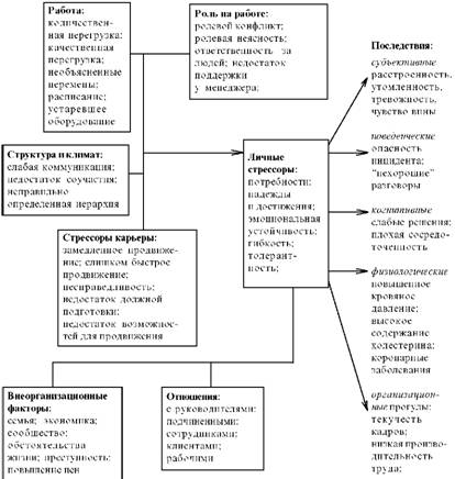 Модель изучения стрессов на работе