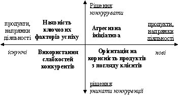 Модель конкурентних рішень К.Омаі