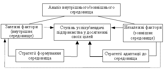 Принципова схема врахування залежних і незалежних факторів