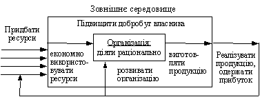 Концепції системної моделі цілей організації