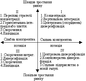 Стратегії подано в можливому порядку переваги