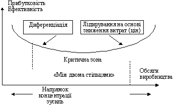 Загальні переваги конкурентних стратегій М. Портера