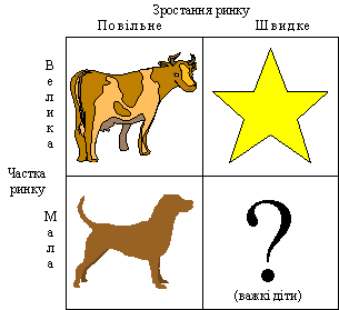 Матриця BCG