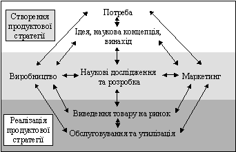 Концепція створення та реалізації продуктової стратегії