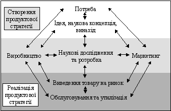 Концепція створення та реалізації продуктової стратегії