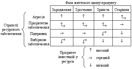 Стратегії ресурсного забезпечення залежно від фази життєвого циклу продукту