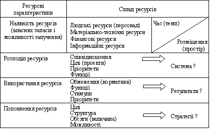 Ресурсні стратегії: склад ресурсів і рух