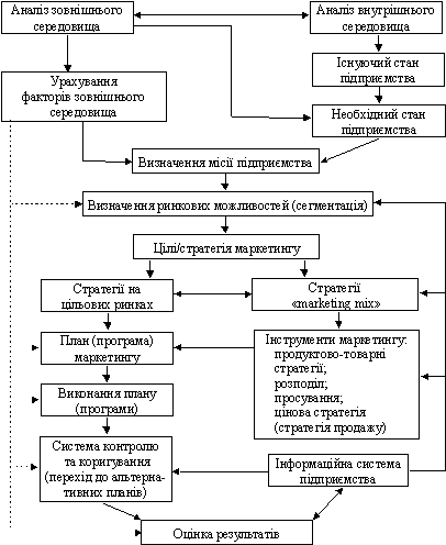 Загальна схема здійснення функції маркетингу на підприємстві