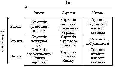 Модель стратегій системи «ціна — якість» (за Ф. Котлером) 