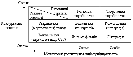 Приклад взаємозв’язку ринкових і виро
бничих стратегій залежно від конкурентної позиції